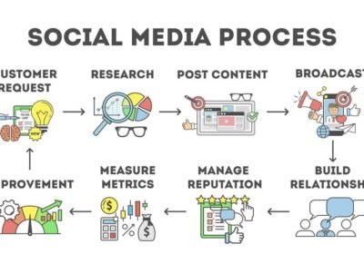Social media content strategy
